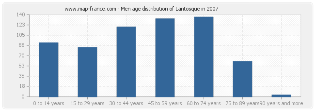 Men age distribution of Lantosque in 2007