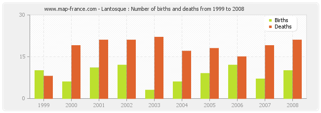 Lantosque : Number of births and deaths from 1999 to 2008