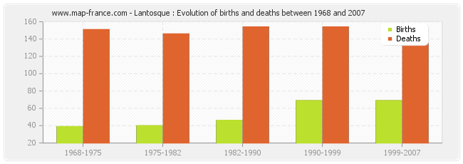 Lantosque : Evolution of births and deaths between 1968 and 2007