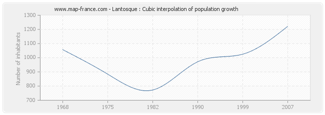 Lantosque : Cubic interpolation of population growth