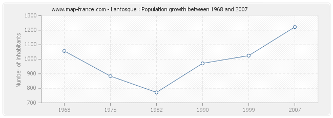 Population Lantosque