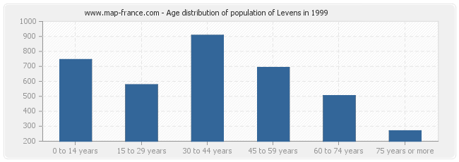 Age distribution of population of Levens in 1999