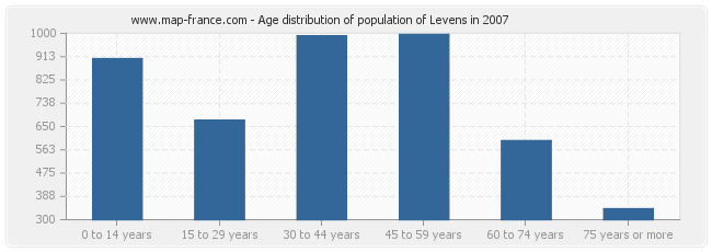 Age distribution of population of Levens in 2007