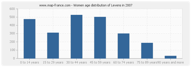 Women age distribution of Levens in 2007