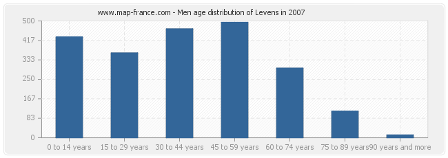 Men age distribution of Levens in 2007