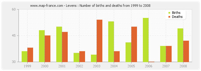Levens : Number of births and deaths from 1999 to 2008