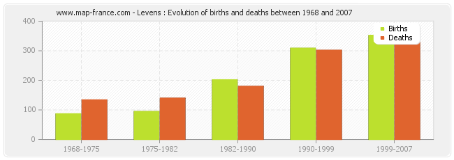 Levens : Evolution of births and deaths between 1968 and 2007