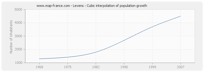 Levens : Cubic interpolation of population growth