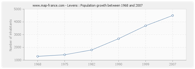 Population Levens