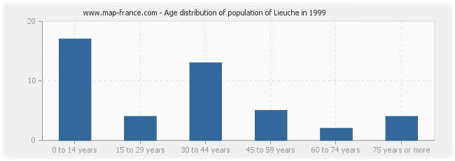 Age distribution of population of Lieuche in 1999