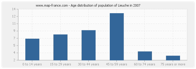 Age distribution of population of Lieuche in 2007