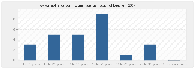 Women age distribution of Lieuche in 2007