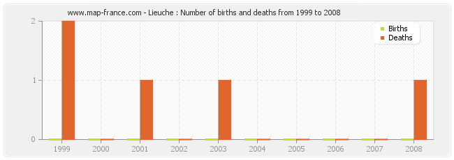 Lieuche : Number of births and deaths from 1999 to 2008
