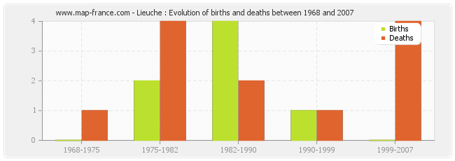 Lieuche : Evolution of births and deaths between 1968 and 2007