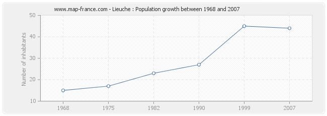 Population Lieuche