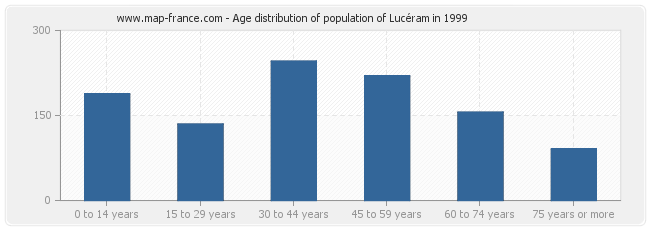 Age distribution of population of Lucéram in 1999