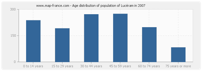 Age distribution of population of Lucéram in 2007