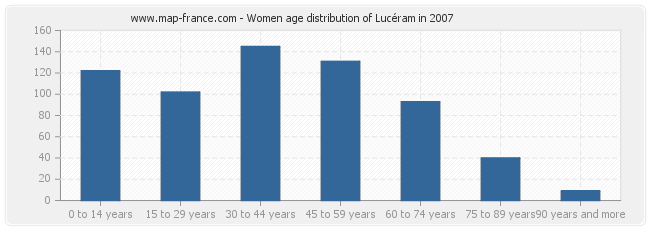Women age distribution of Lucéram in 2007