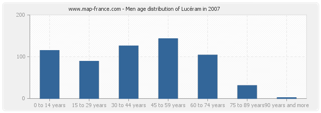 Men age distribution of Lucéram in 2007