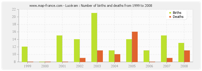 Lucéram : Number of births and deaths from 1999 to 2008