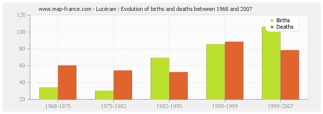 Lucéram : Evolution of births and deaths between 1968 and 2007