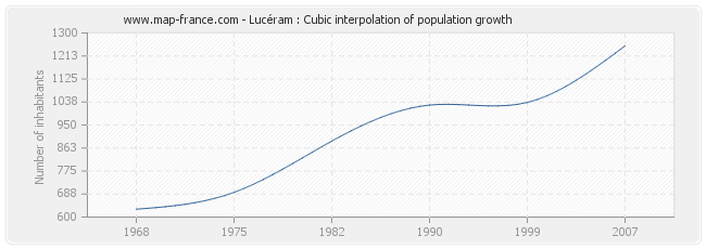 Lucéram : Cubic interpolation of population growth
