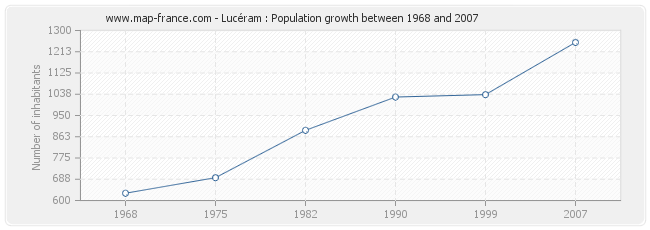 Population Lucéram