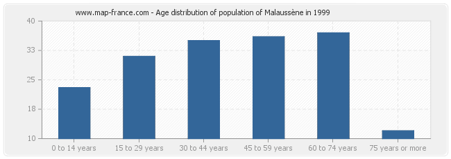 Age distribution of population of Malaussène in 1999