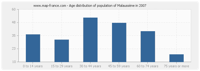 Age distribution of population of Malaussène in 2007