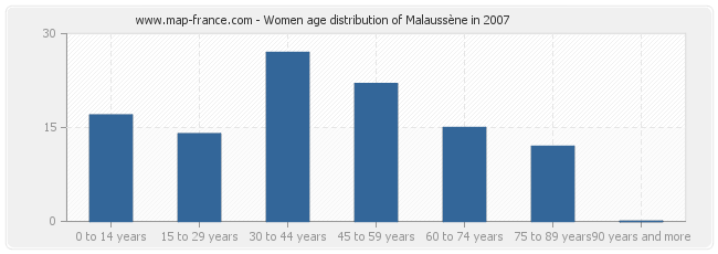 Women age distribution of Malaussène in 2007