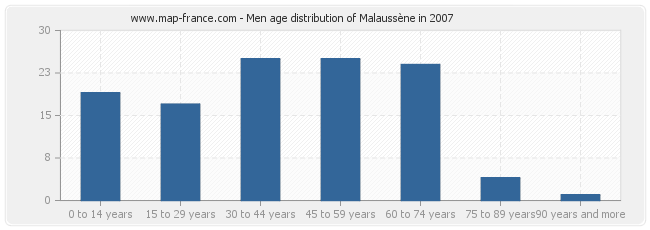 Men age distribution of Malaussène in 2007