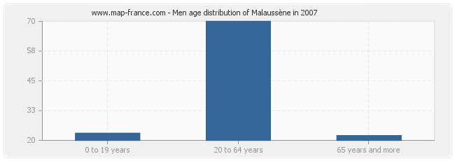 Men age distribution of Malaussène in 2007