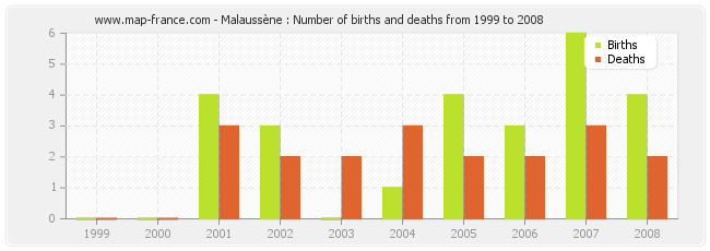 Malaussène : Number of births and deaths from 1999 to 2008