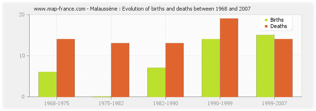 Malaussène : Evolution of births and deaths between 1968 and 2007