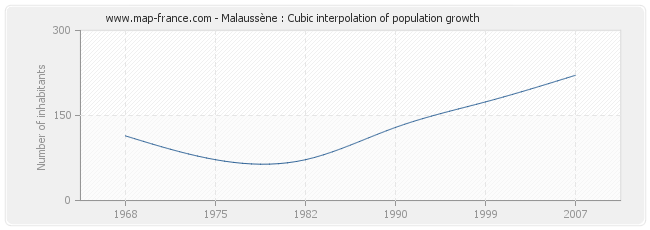 Malaussène : Cubic interpolation of population growth