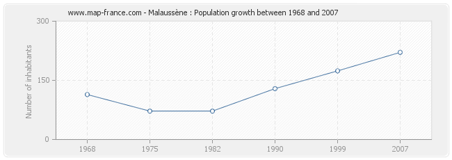 Population Malaussène