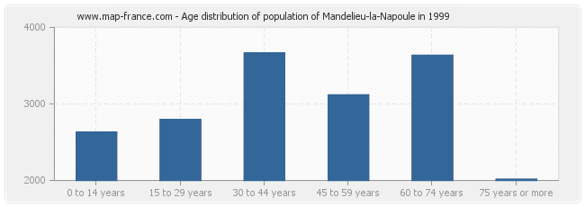 Age distribution of population of Mandelieu-la-Napoule in 1999