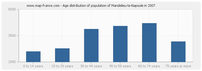 Age distribution of population of Mandelieu-la-Napoule in 2007