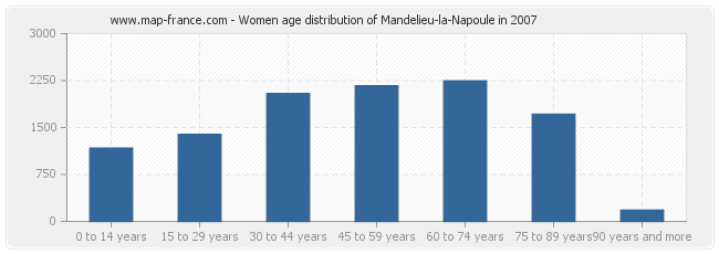 Women age distribution of Mandelieu-la-Napoule in 2007