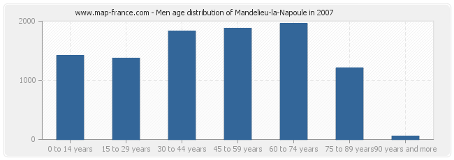 Men age distribution of Mandelieu-la-Napoule in 2007