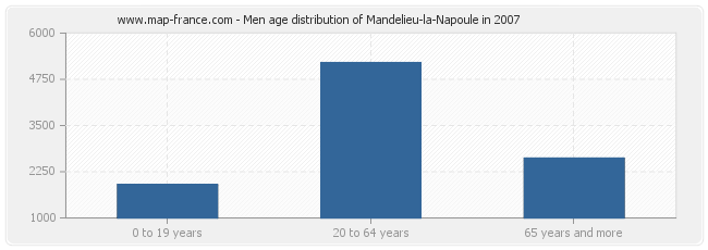 Men age distribution of Mandelieu-la-Napoule in 2007