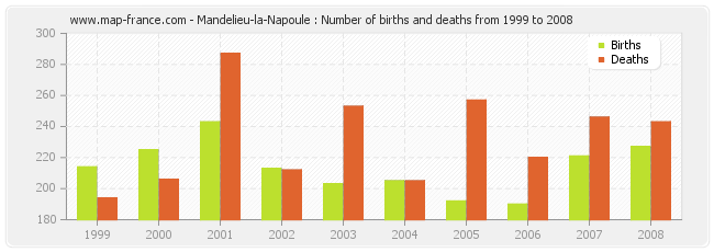 Mandelieu-la-Napoule : Number of births and deaths from 1999 to 2008