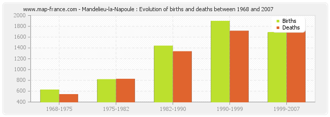 Mandelieu-la-Napoule : Evolution of births and deaths between 1968 and 2007
