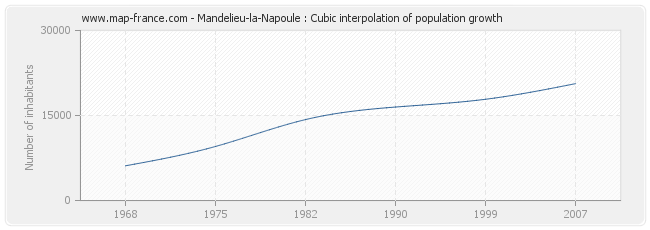 Mandelieu-la-Napoule : Cubic interpolation of population growth