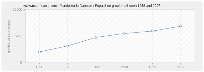 Population Mandelieu-la-Napoule