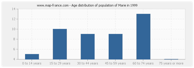 Age distribution of population of Marie in 1999