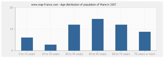 Age distribution of population of Marie in 2007