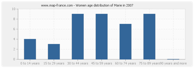 Women age distribution of Marie in 2007