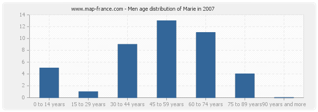 Men age distribution of Marie in 2007