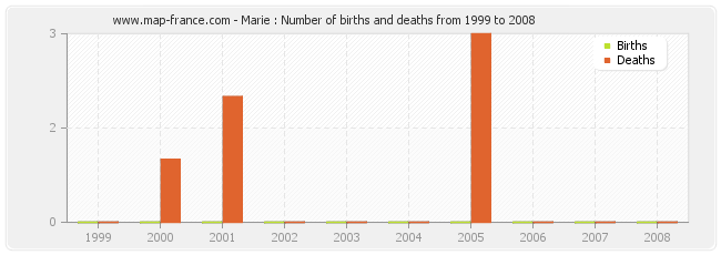 Marie : Number of births and deaths from 1999 to 2008